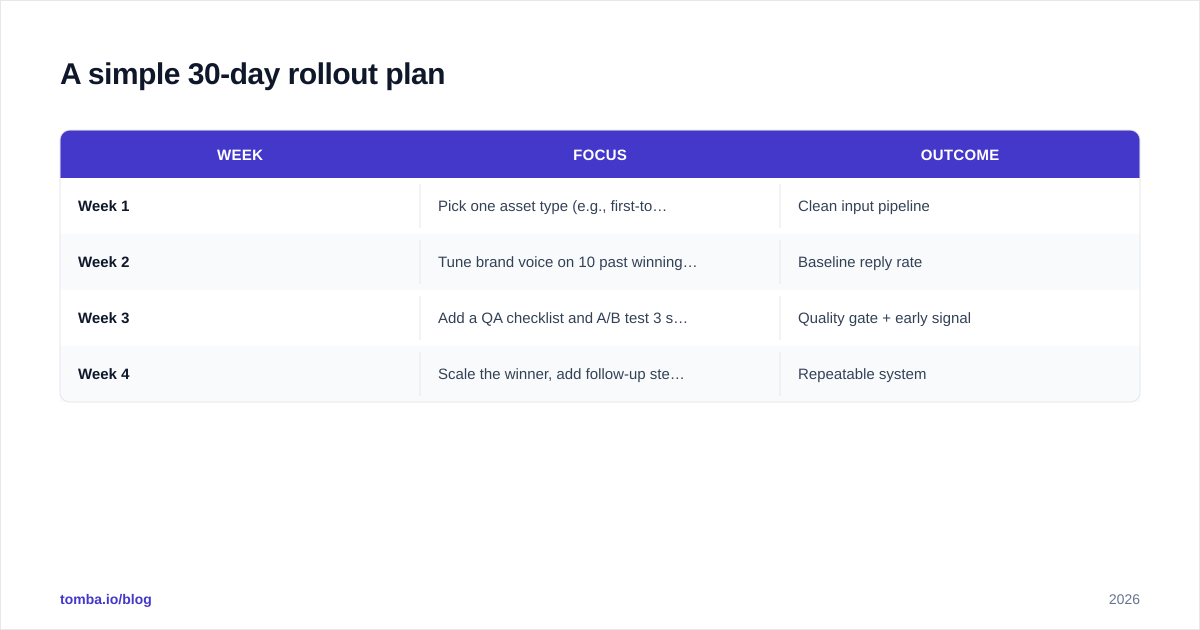 Diagram: A simple 30-day rollout plan