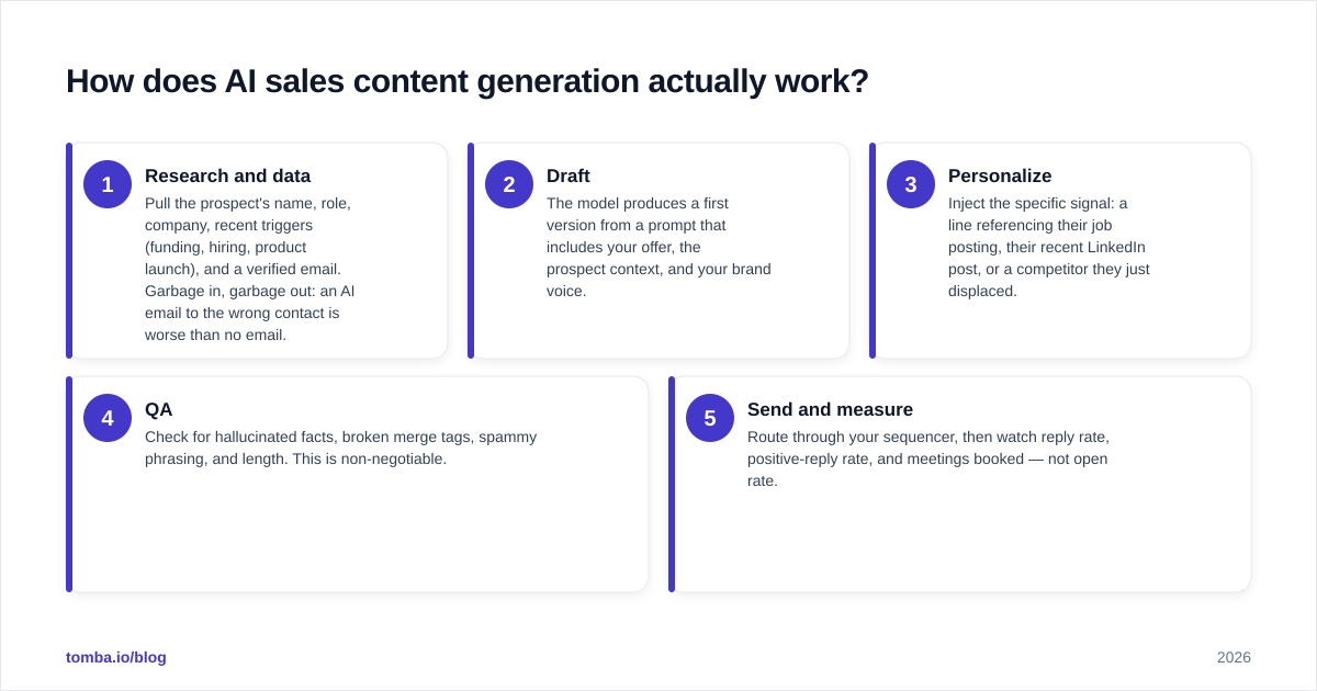 Diagram: How does AI sales content generation actually work