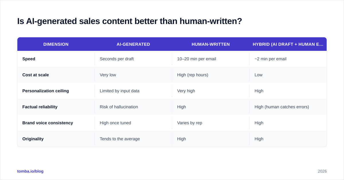 Diagram: Is AI-generated sales content better than human-written