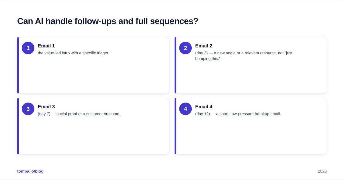 Diagram: Can AI handle follow-ups and full sequences
