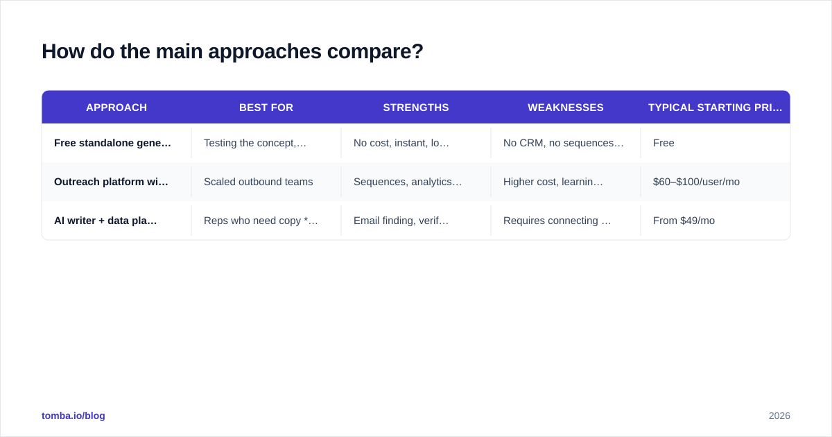 Diagram: How do the main approaches compare