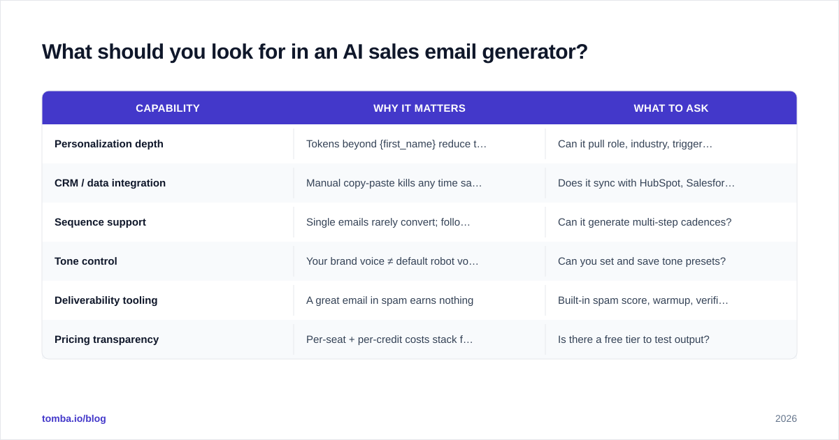 Diagram: What should you look for in an AI sales email generator