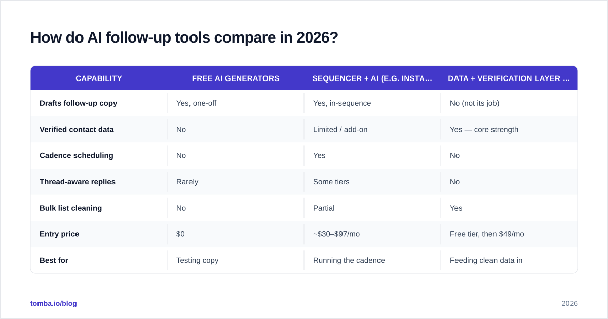 Diagram: How do AI follow-up tools compare in 2026