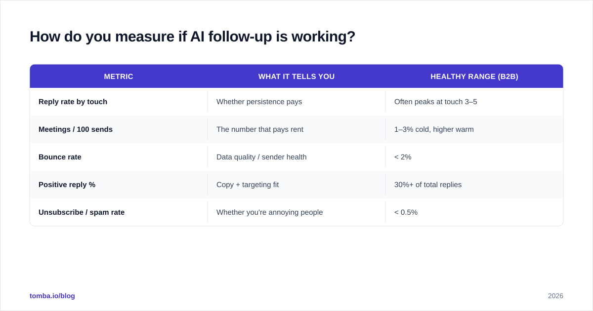 Diagram: How do you measure if AI follow-up is working