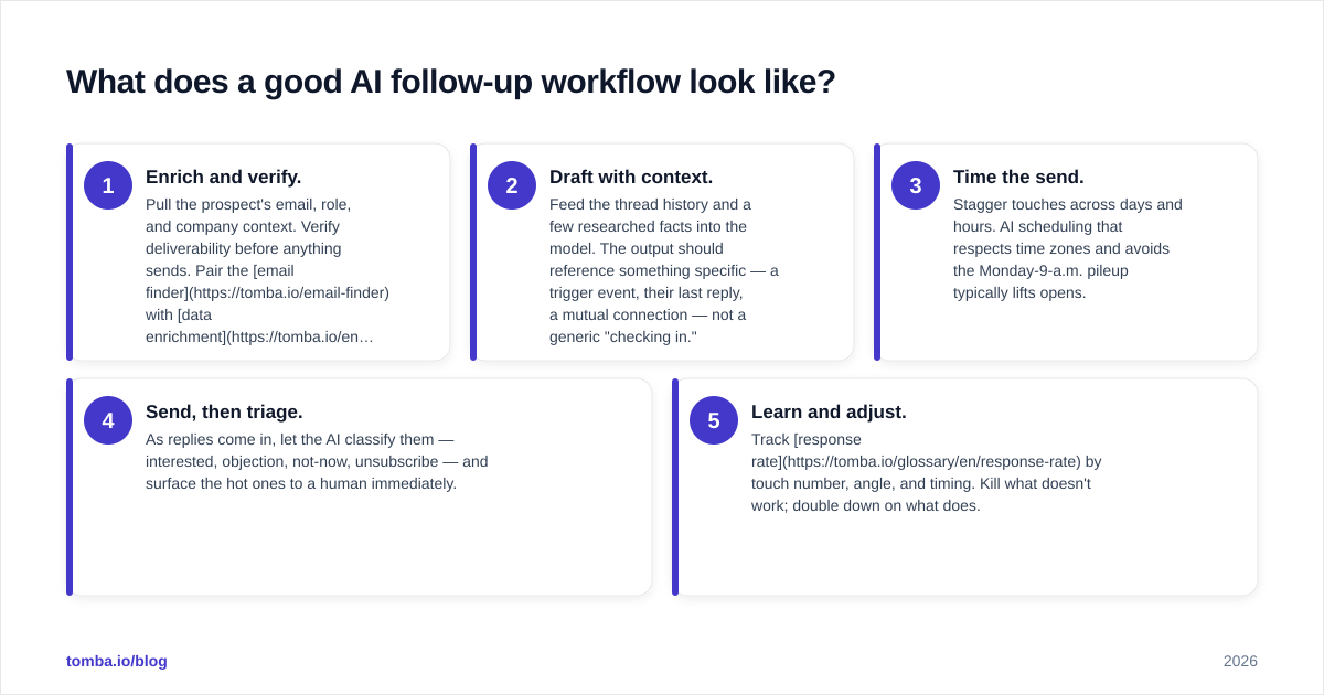 Diagram: What does a good AI follow-up workflow look like