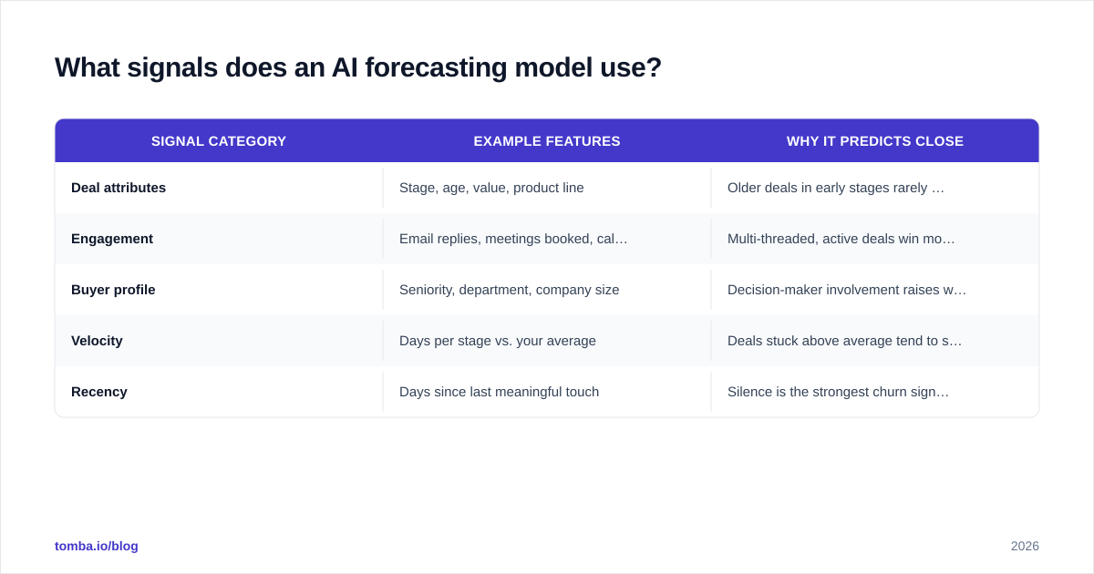 Diagram: What signals does an AI forecasting model use