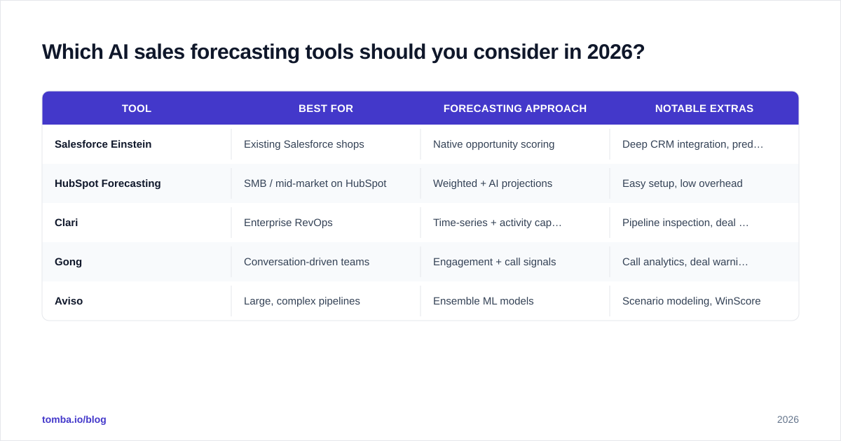 Diagram: Which AI sales forecasting tools should you consider in 2026