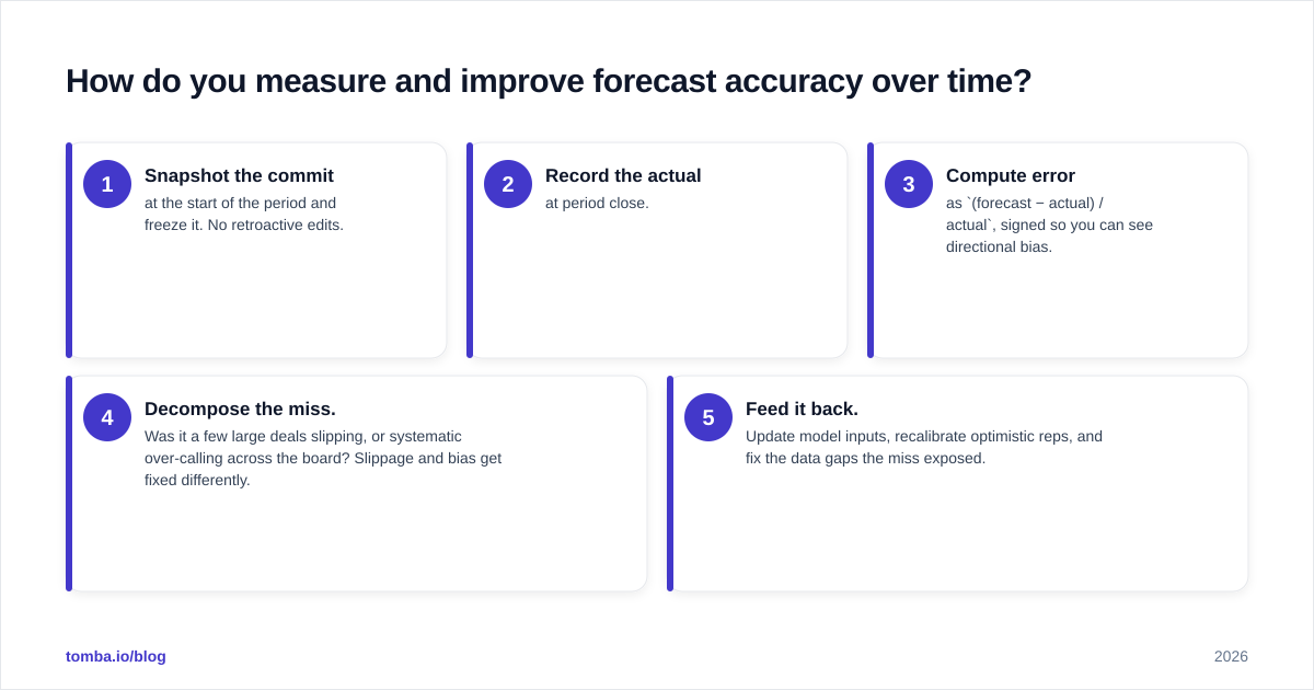 Diagram: How do you measure and improve forecast accuracy over time