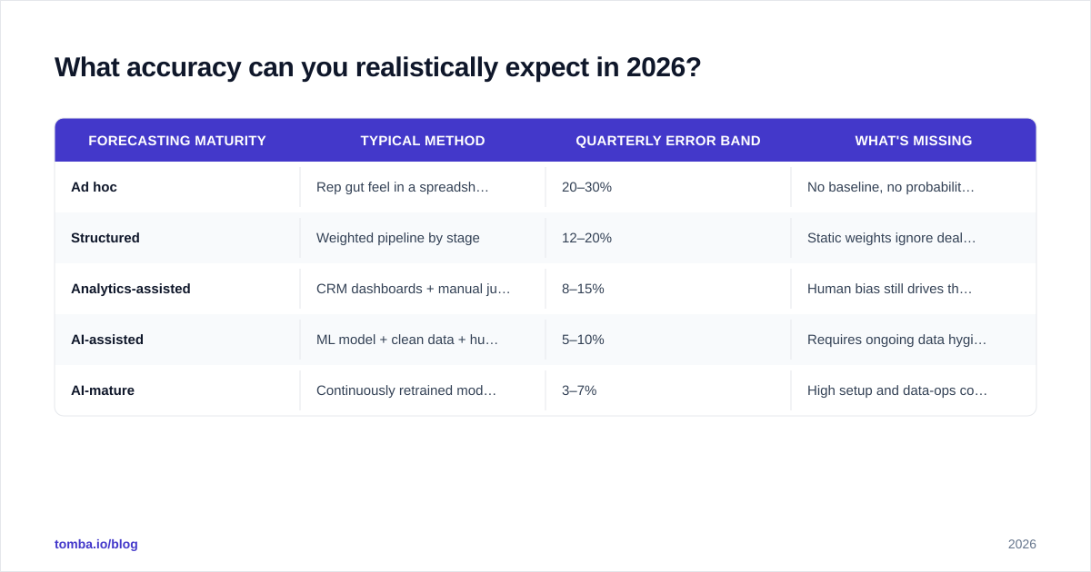 Diagram: What accuracy can you realistically expect in 2026