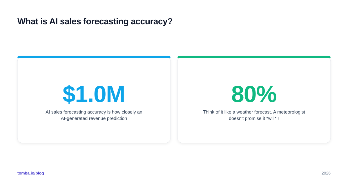 Diagram: What is AI sales forecasting accuracy