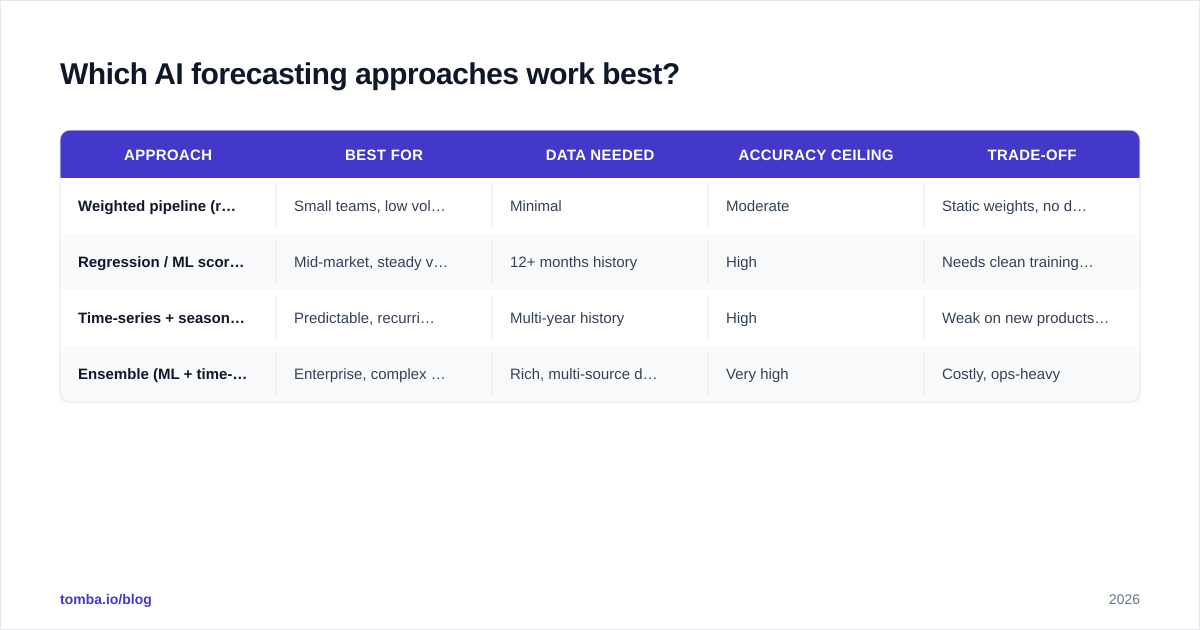 Diagram: Which AI forecasting approaches work best