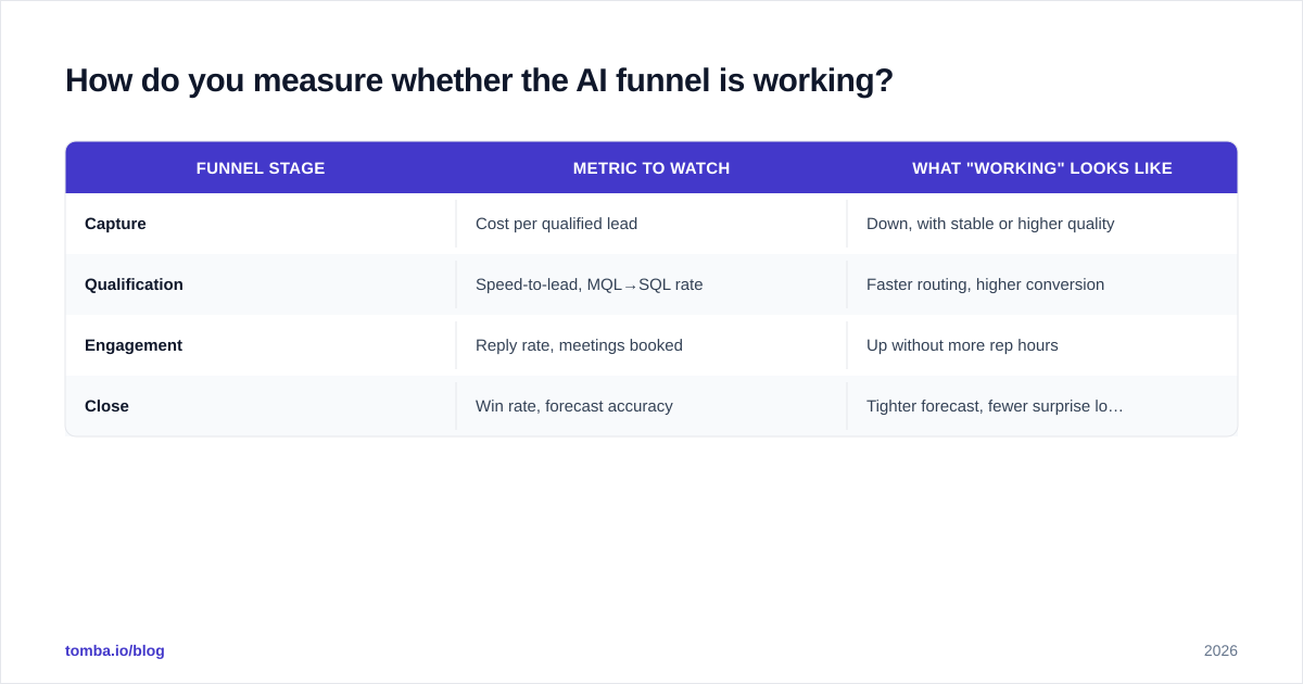Diagram: How do you measure whether the AI funnel is working