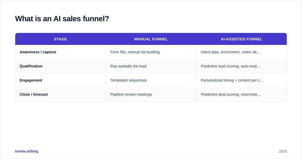 Diagram: What is an AI sales funnel