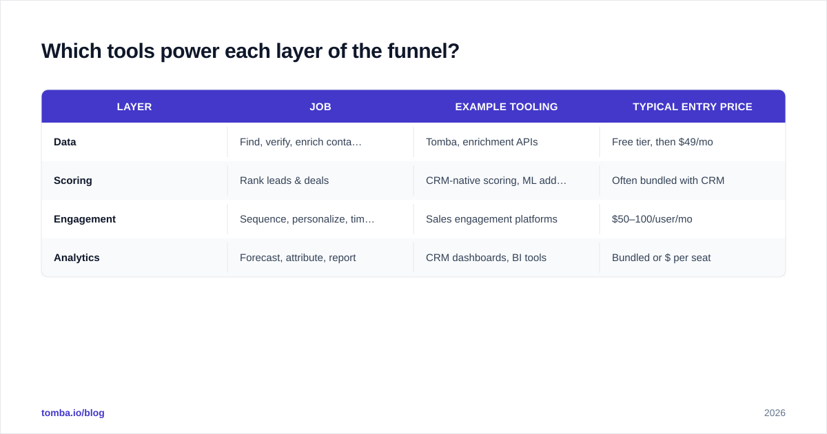 Diagram: Which tools power each layer of the funnel