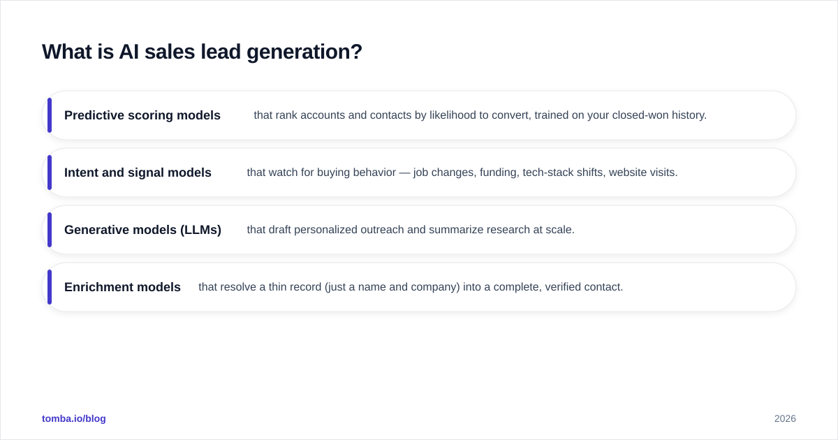Diagram: What is AI sales lead generation