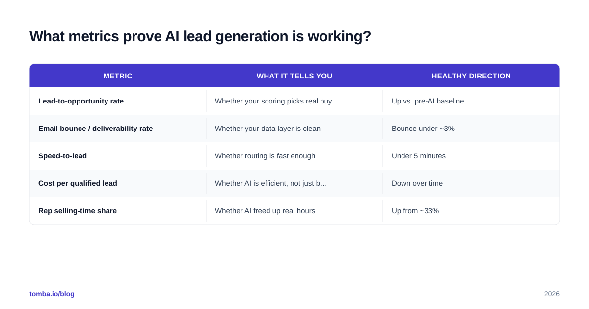 Diagram: What metrics prove AI lead generation is working