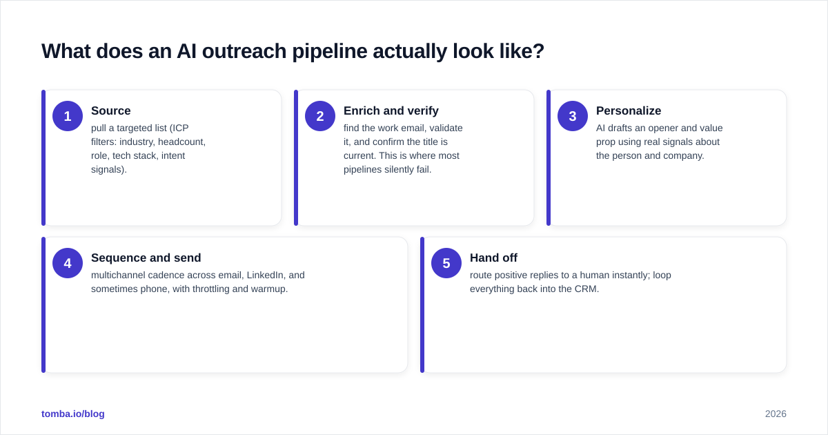 Diagram: What does an AI outreach pipeline actually look like