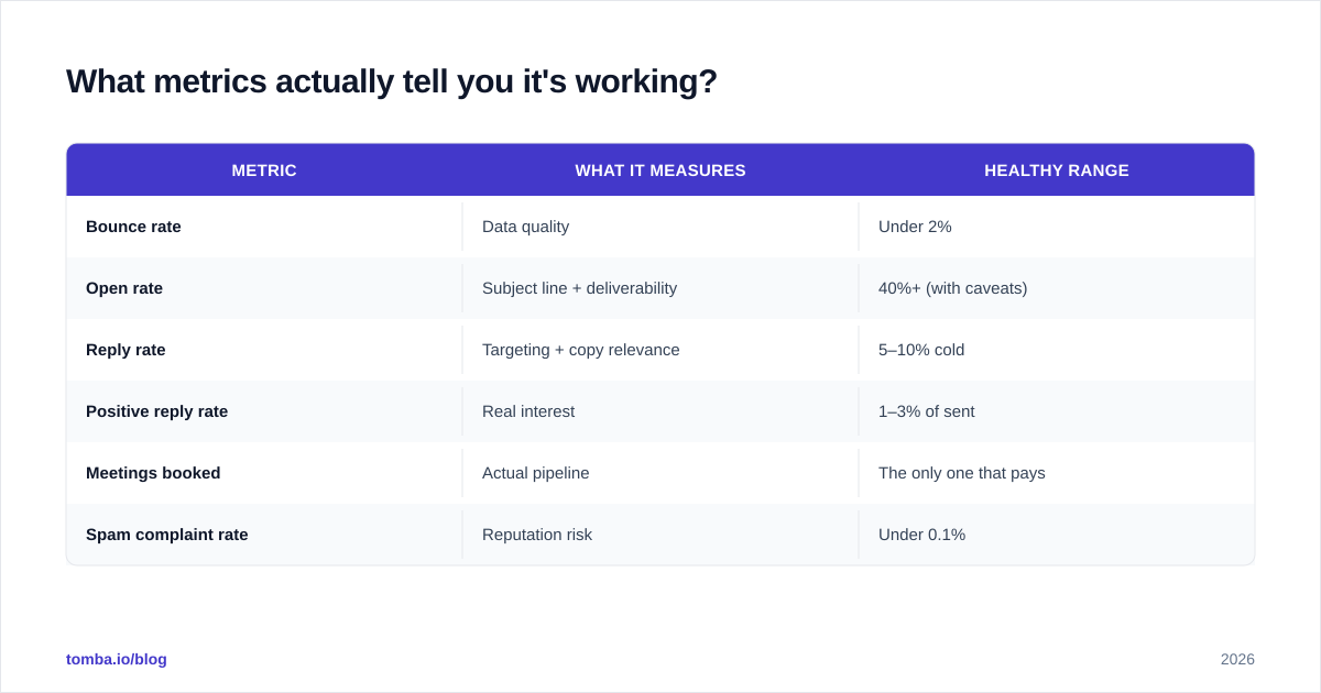 Diagram: What metrics actually tell you it's working