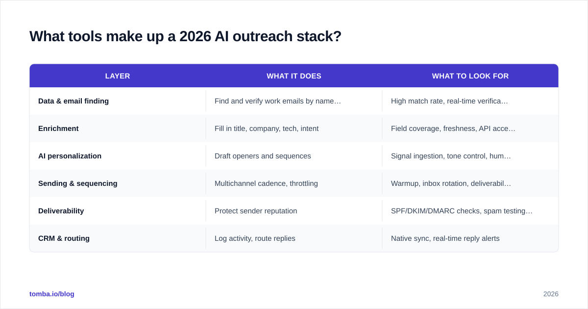 Diagram: What tools make up a 2026 AI outreach stack
