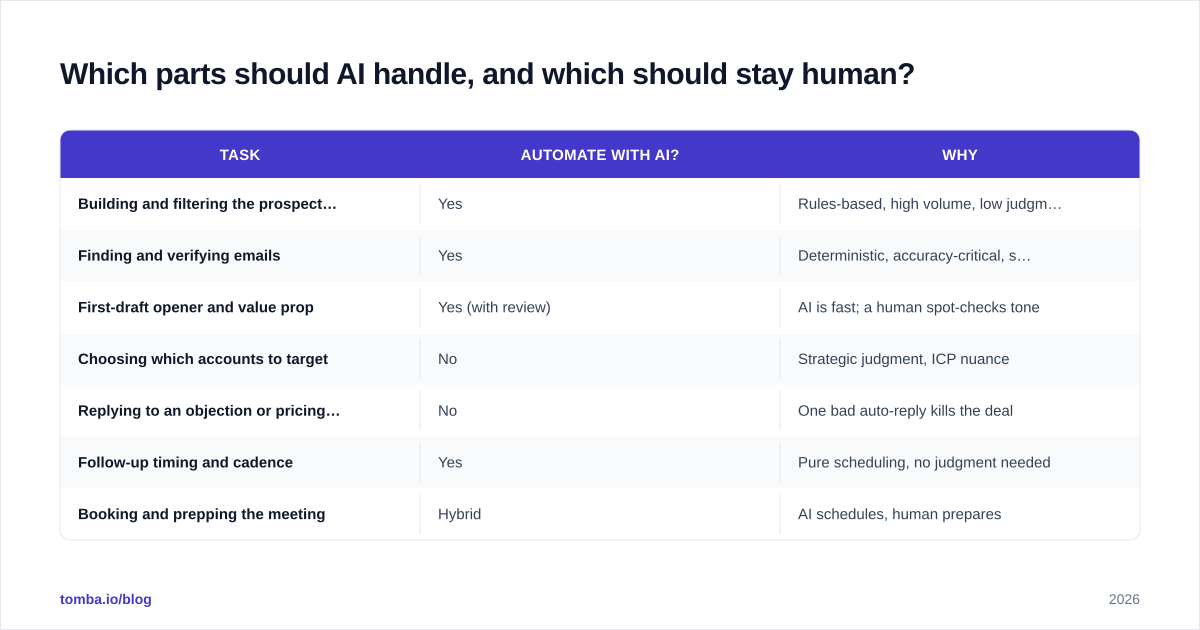 Diagram: Which parts should AI handle, and which should stay human