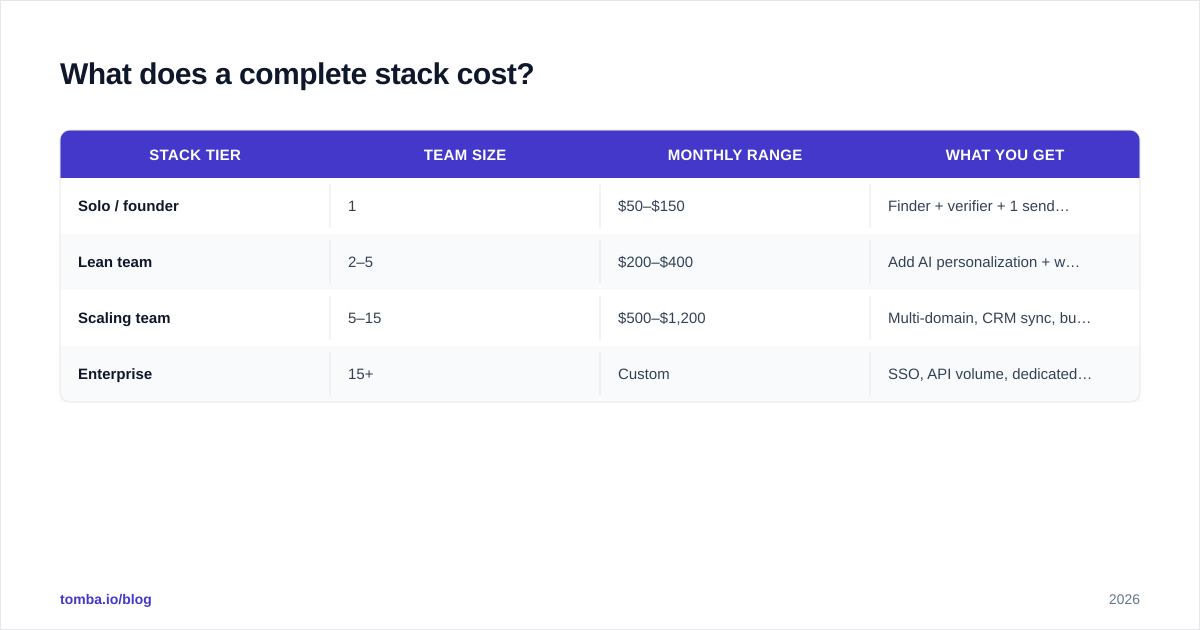 Diagram: What does a complete stack cost