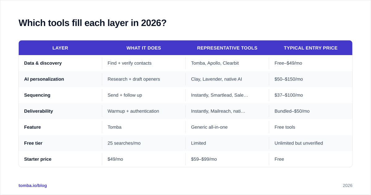 Diagram: Which tools fill each layer in 2026