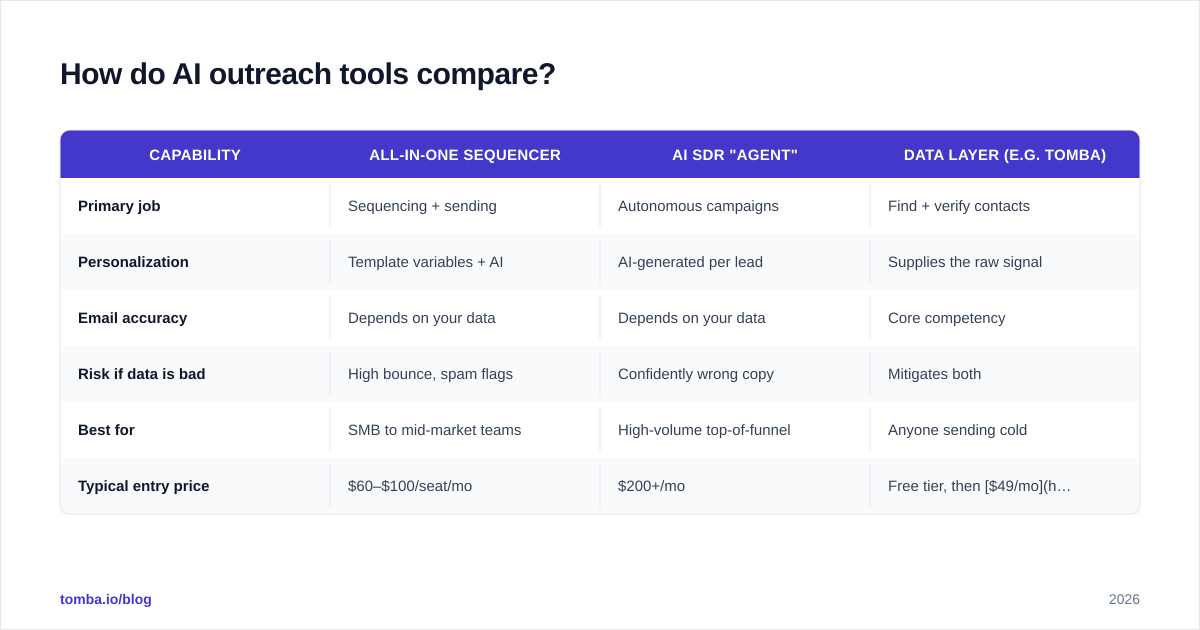 Diagram: How do AI outreach tools compare