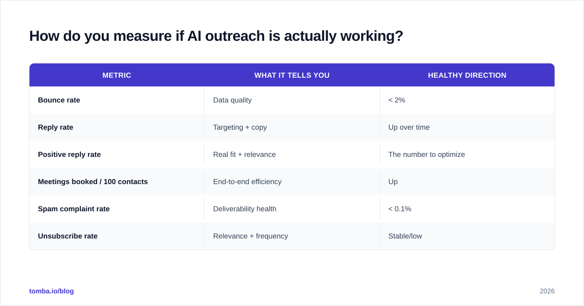 Diagram: How do you measure if AI outreach is actually working