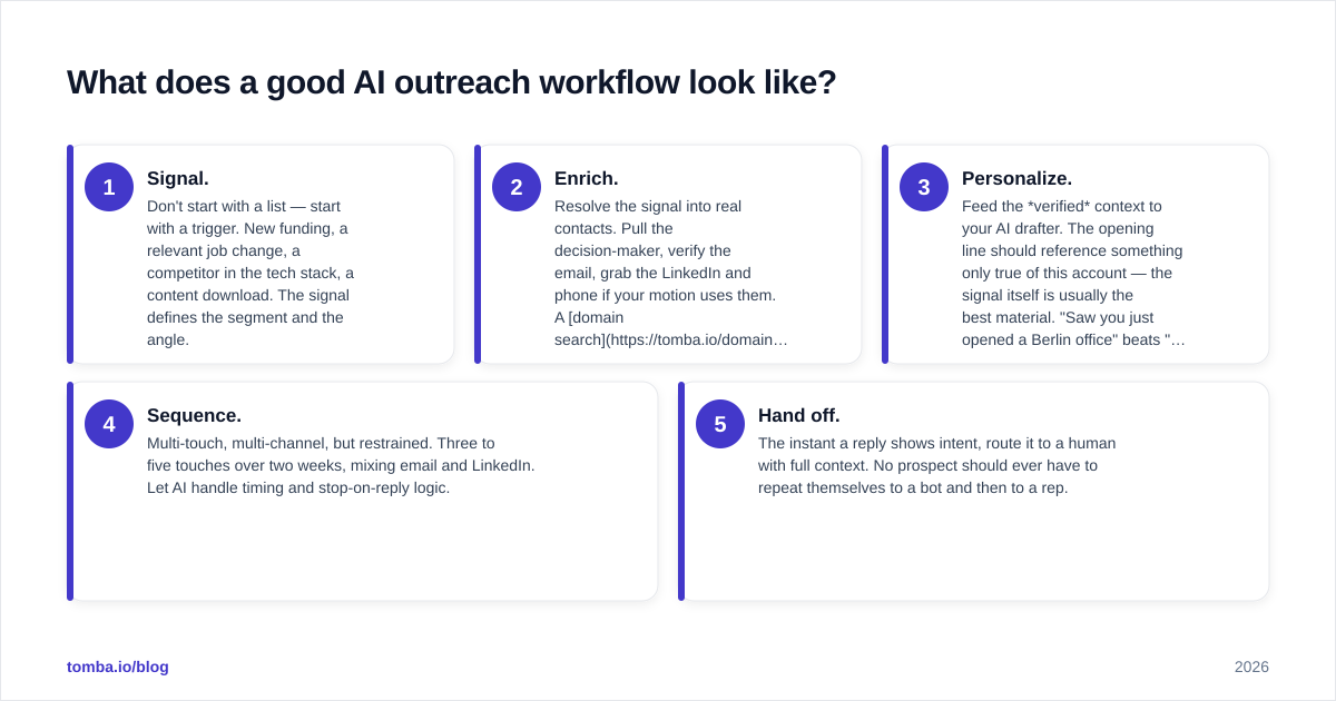 Diagram: What does a good AI outreach workflow look like