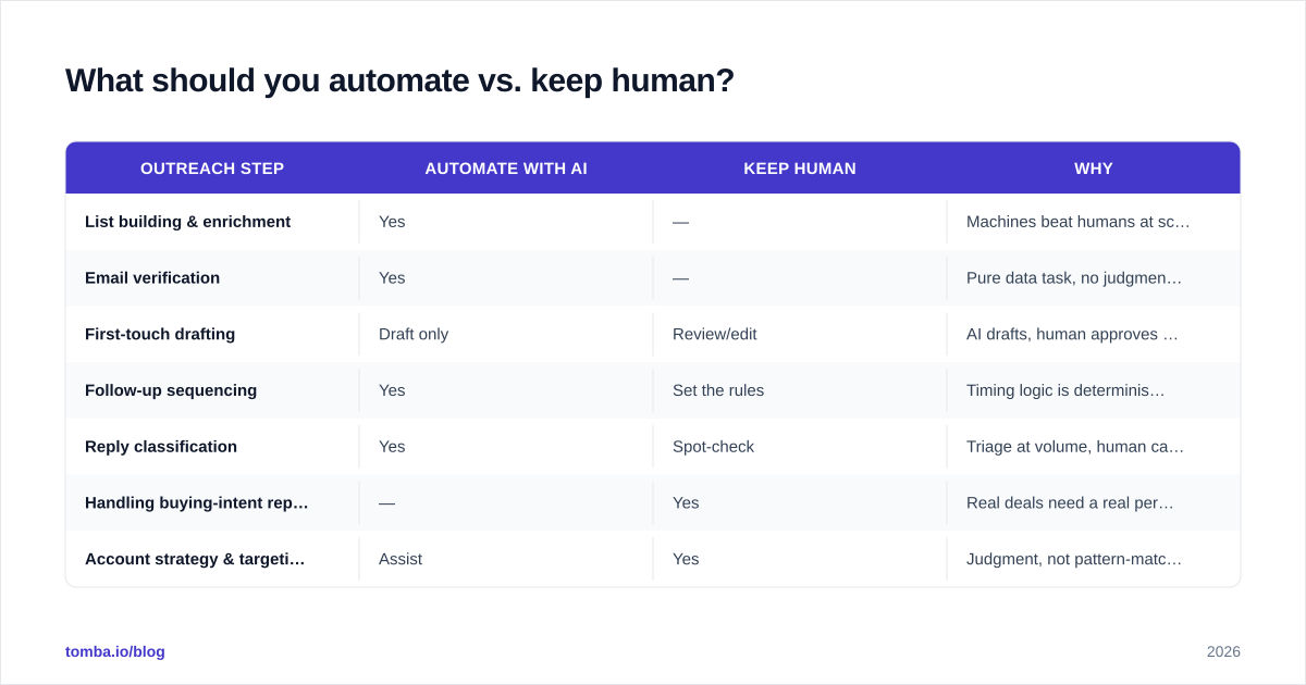 Diagram: What should you automate vs. keep human