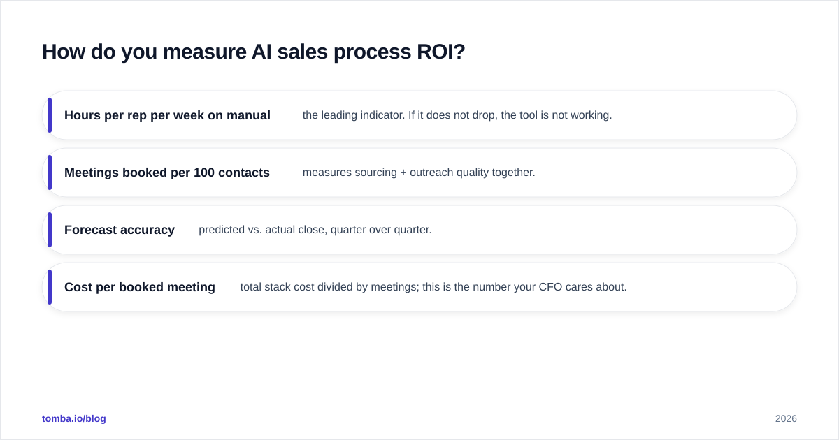 Diagram: How do you measure AI sales process ROI