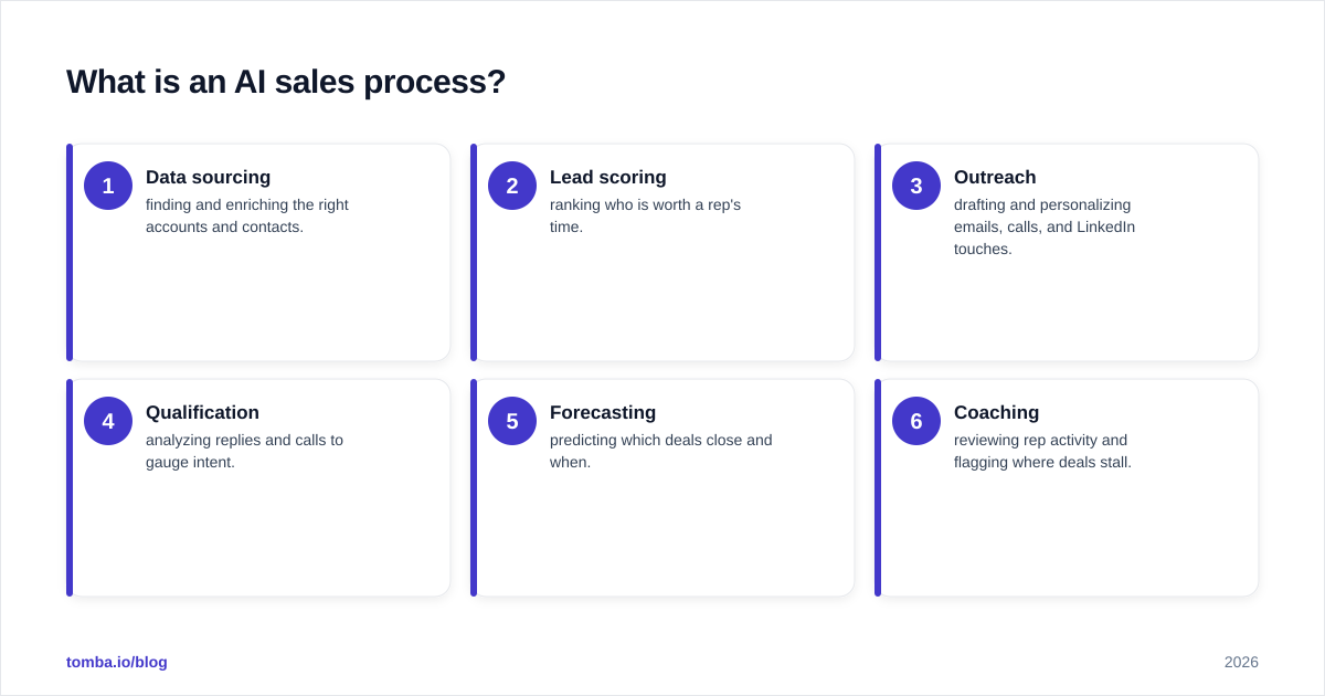 Diagram: What is an AI sales process