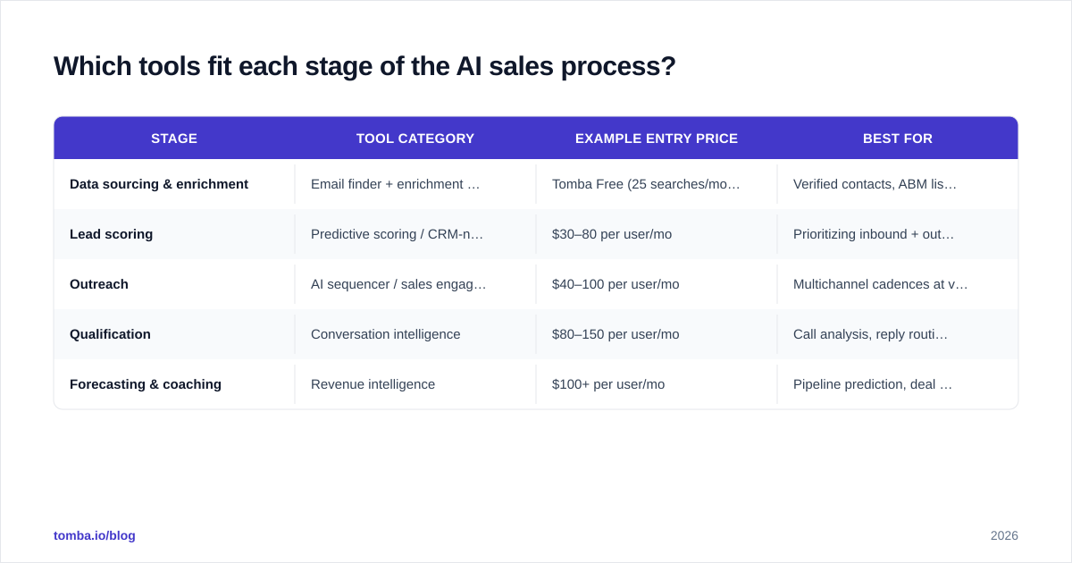 Diagram: Which tools fit each stage of the AI sales process