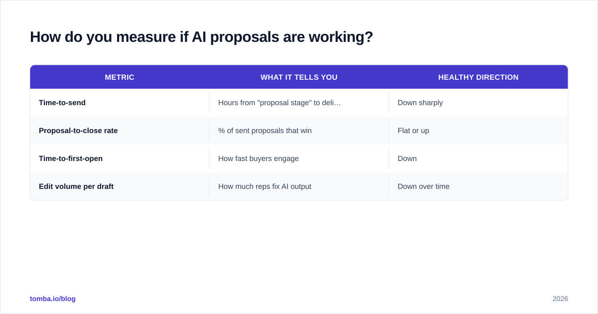 Diagram: How do you measure if AI proposals are working