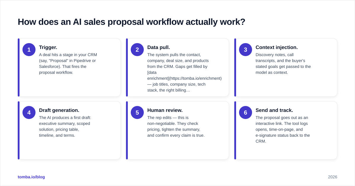 Diagram: How does an AI sales proposal workflow actually work