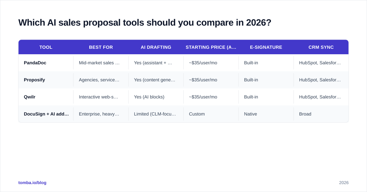 Diagram: Which AI sales proposal tools should you compare in 2026