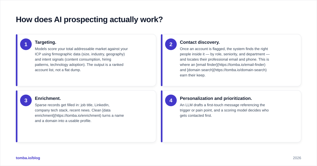 Diagram: How does AI prospecting actually work