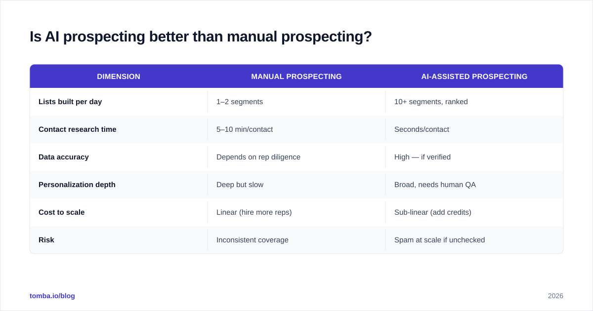 Diagram: Is AI prospecting better than manual prospecting