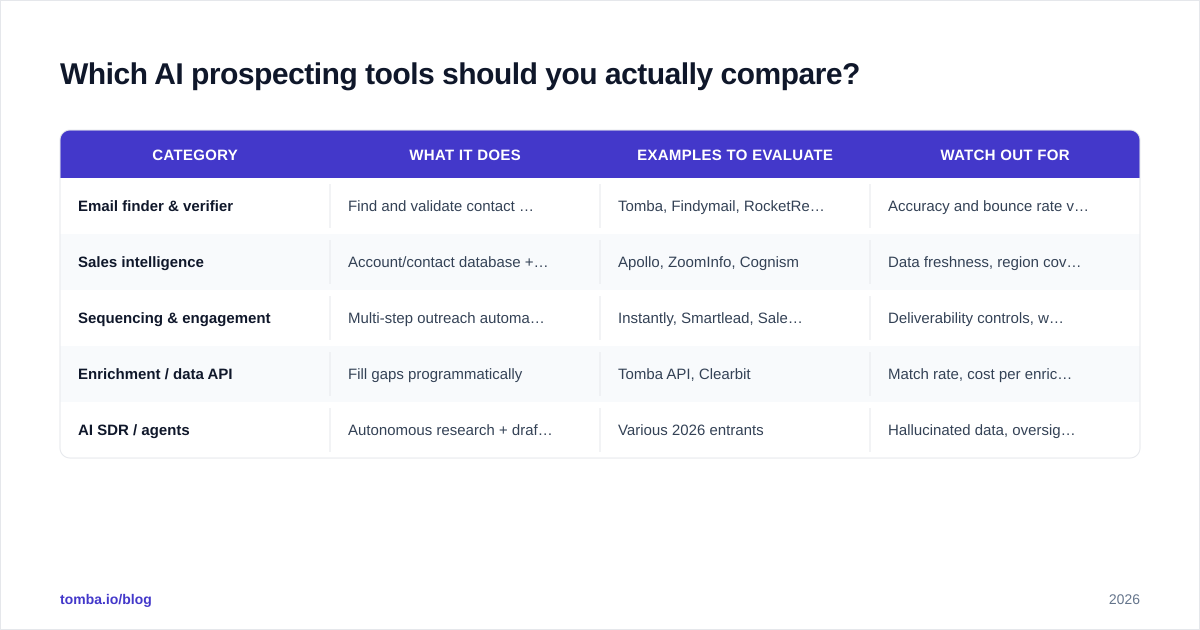 Diagram: Which AI prospecting tools should you actually compare