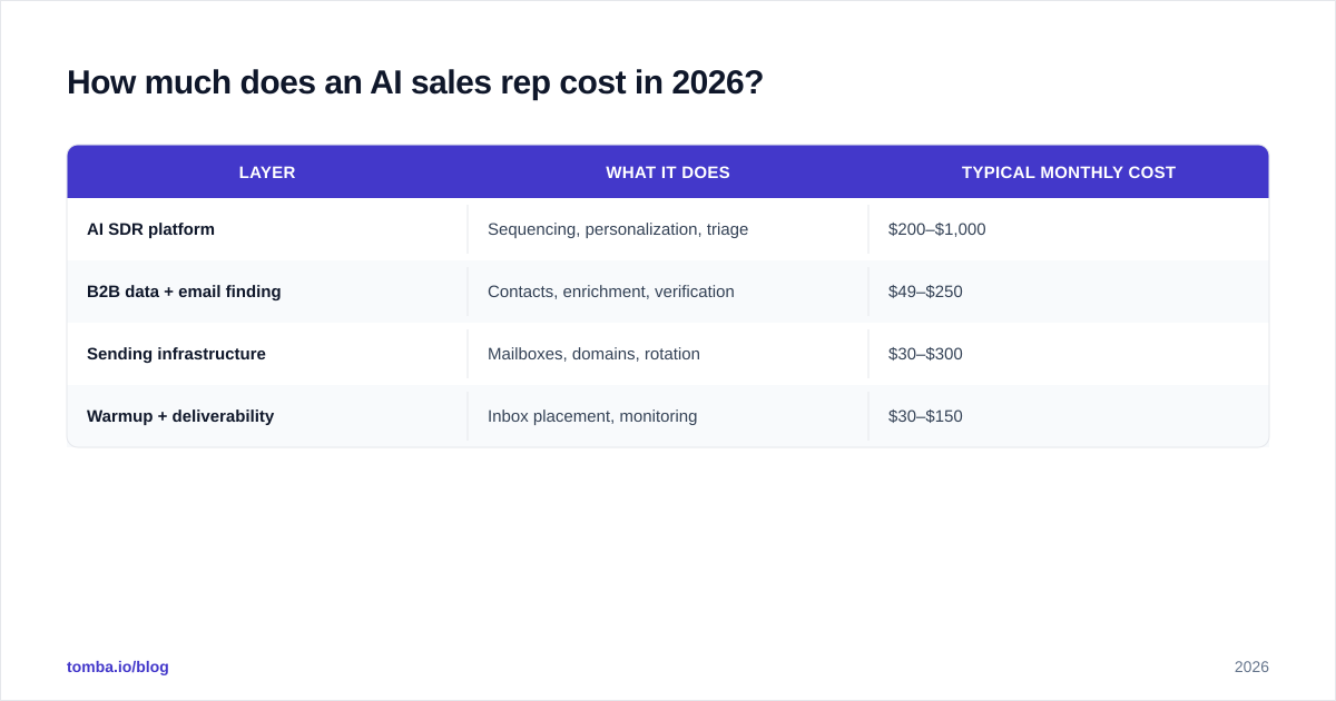 Diagram: How much does an AI sales rep cost in 2026