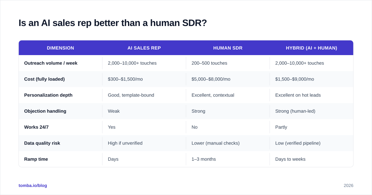 Diagram: Is an AI sales rep better than a human SDR