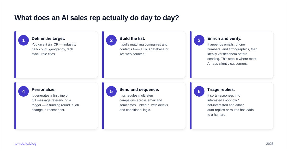 Diagram: What does an AI sales rep actually do day to day