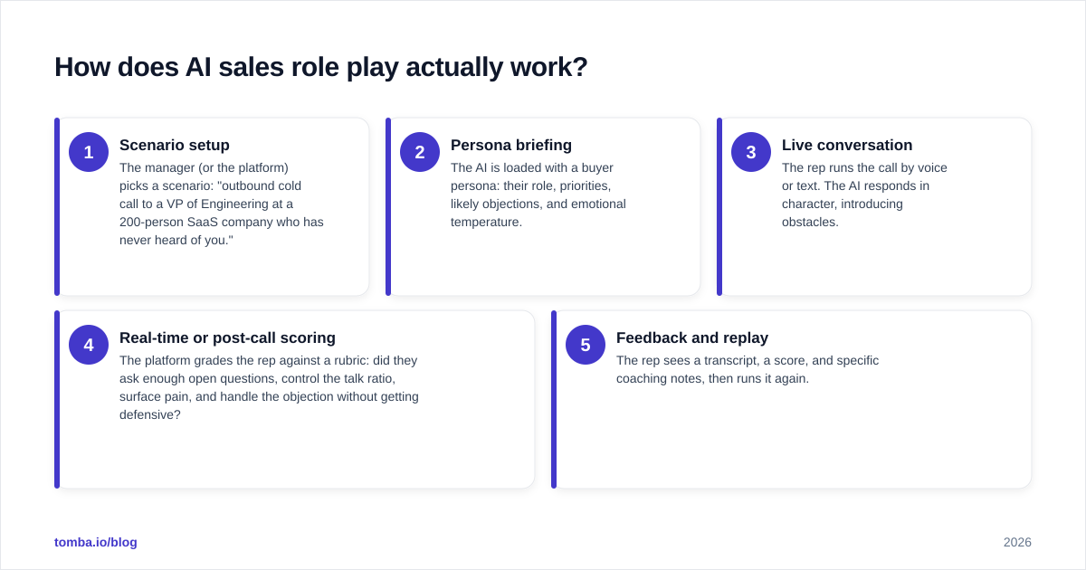 Diagram: How does AI sales role play actually work