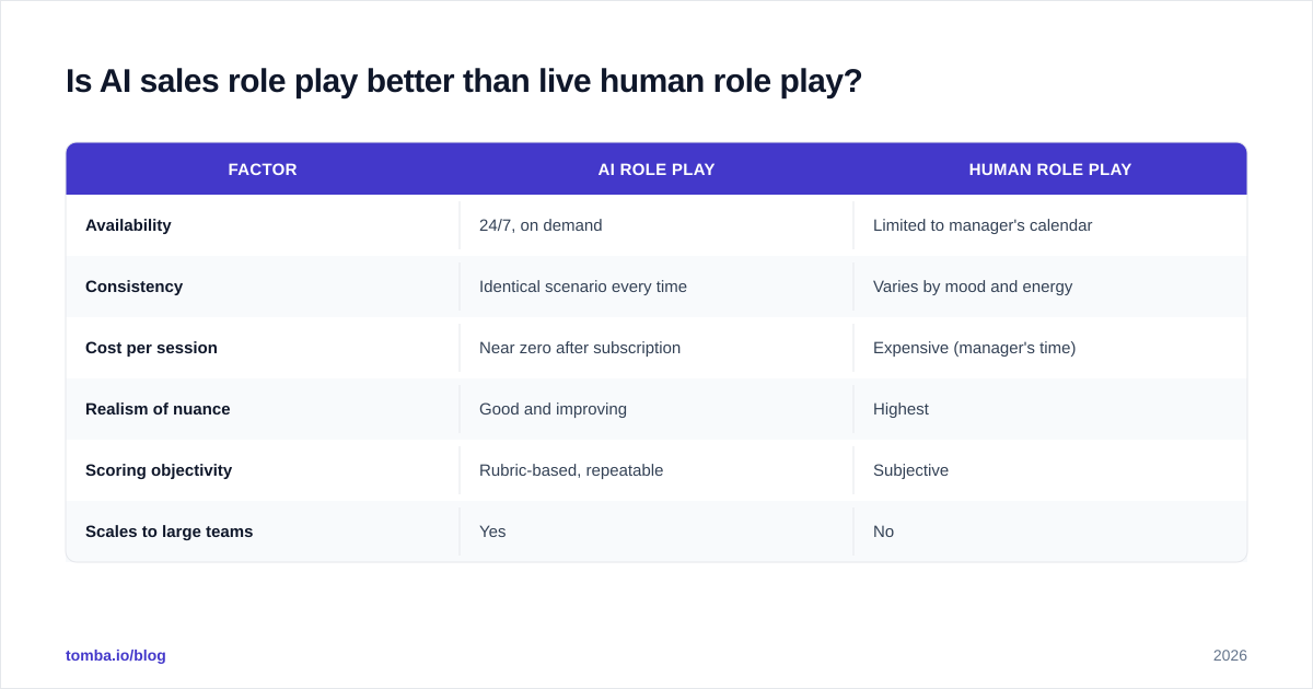 Diagram: Is AI sales role play better than live human role play