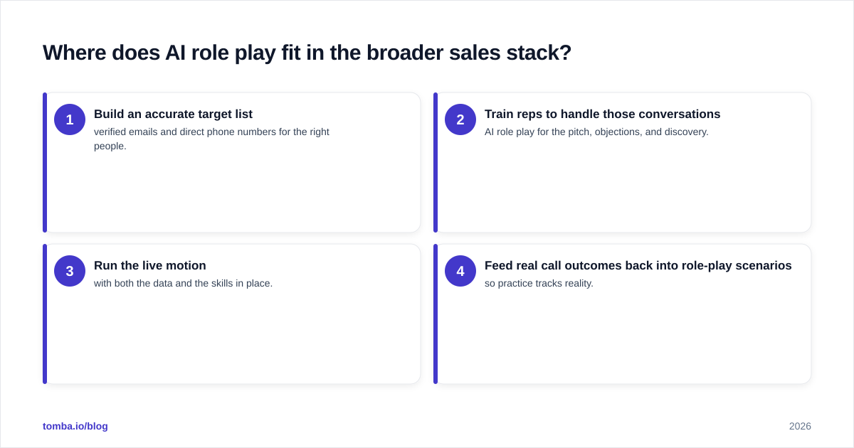 Diagram: Where does AI role play fit in the broader sales stack