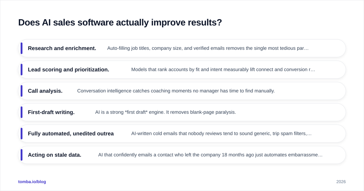 Diagram: Does AI sales software actually improve results