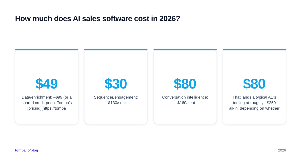 Diagram: How much does AI sales software cost in 2026