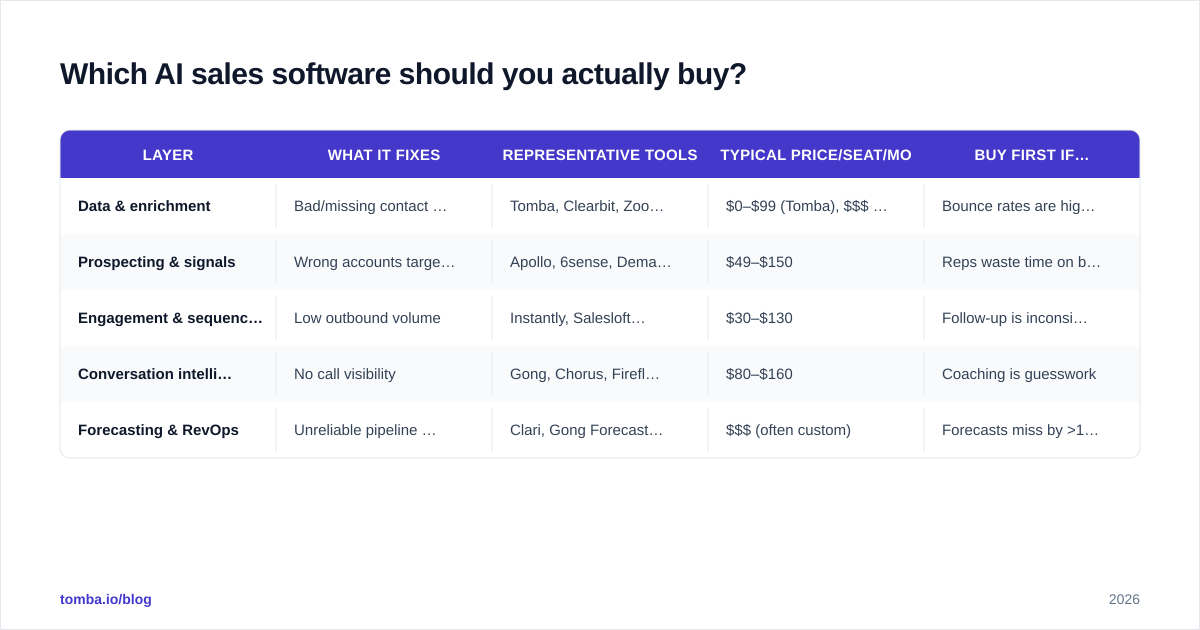 Diagram: Which AI sales software should you actually buy