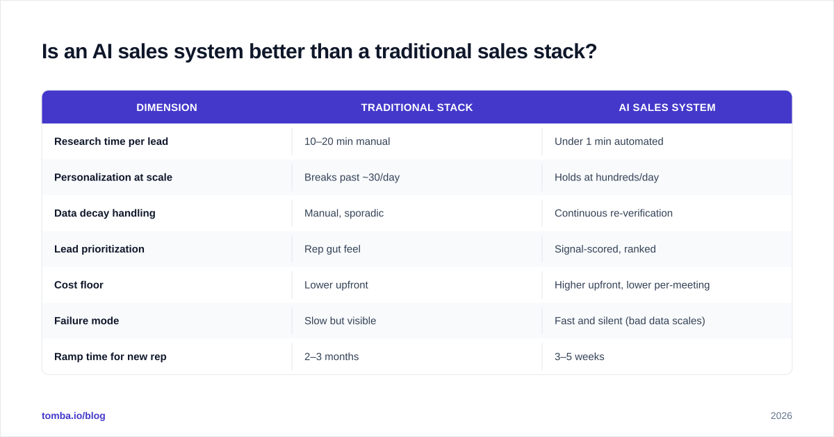 Diagram: Is an AI sales system better than a traditional sales stack
