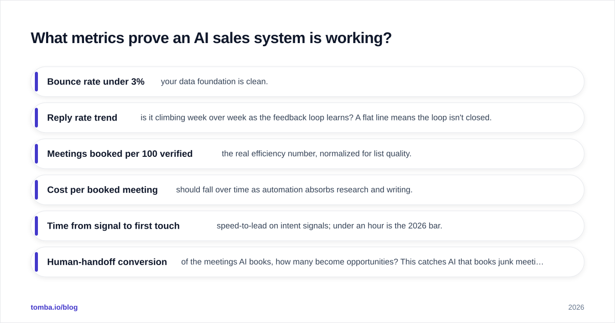 Diagram: What metrics prove an AI sales system is working